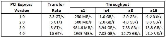 What’s The Difference Between In PCI Express Gen 1 vs. Gen 2 vs. Gen 3 vs. Gen 4 DESKDECODE.COM - image